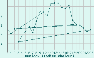Courbe de l'humidex pour Grand Saint Bernard (Sw)