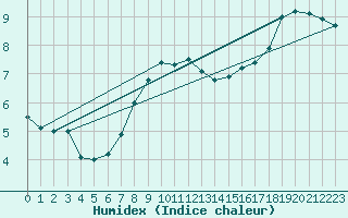 Courbe de l'humidex pour Soltau