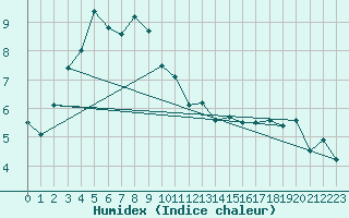 Courbe de l'humidex pour Sletnes Fyr