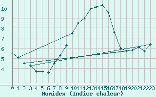 Courbe de l'humidex pour Kahler Asten