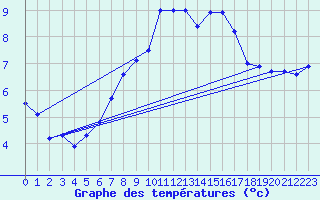 Courbe de tempratures pour Langoytangen