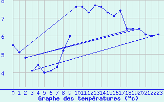 Courbe de tempratures pour Stromtangen Fyr