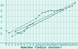 Courbe de l'humidex pour Limoges (87)