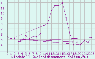 Courbe du refroidissement olien pour Besanon (25)
