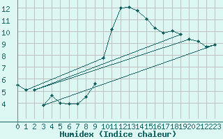 Courbe de l'humidex pour Semmering Pass