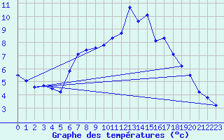 Courbe de tempratures pour Schonungen-Mainberg