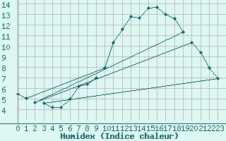 Courbe de l'humidex pour Uccle