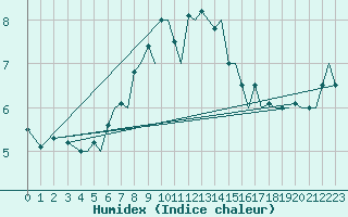 Courbe de l'humidex pour Bergen / Flesland