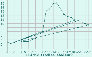 Courbe de l'humidex pour Herrera del Duque