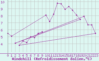 Courbe du refroidissement olien pour Uccle