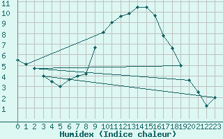 Courbe de l'humidex pour Bechet