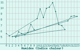 Courbe de l'humidex pour Sattel-Aegeri (Sw)