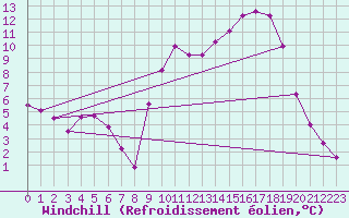 Courbe du refroidissement olien pour Lhospitalet (46)