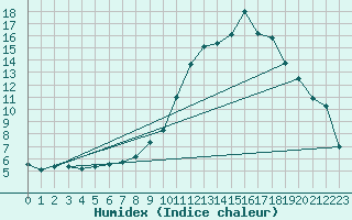 Courbe de l'humidex pour Pontarlier (25)