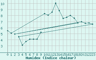 Courbe de l'humidex pour Bivio