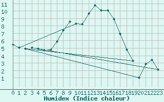 Courbe de l'humidex pour Hemsedal Ii