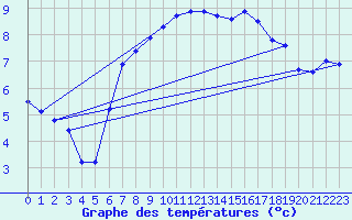 Courbe de tempratures pour Obrestad