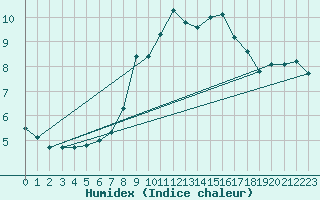 Courbe de l'humidex pour Wernigerode