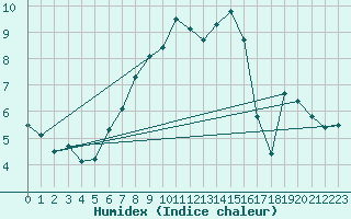 Courbe de l'humidex pour Pitztaler Gletscher