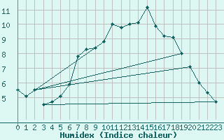 Courbe de l'humidex pour Brocken