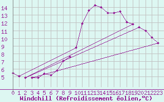 Courbe du refroidissement olien pour Bziers-Centre (34)