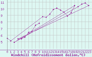 Courbe du refroidissement olien pour Cardinham