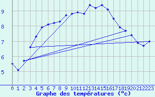Courbe de tempratures pour Lobbes (Be)