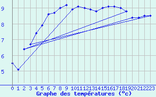 Courbe de tempratures pour Manston (UK)