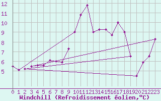 Courbe du refroidissement olien pour Pembrey Sands