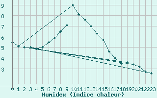 Courbe de l'humidex pour Fister Sigmundstad