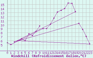 Courbe du refroidissement olien pour Rennes (35)