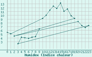 Courbe de l'humidex pour Formigures (66)