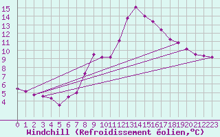 Courbe du refroidissement olien pour Villarzel (Sw)