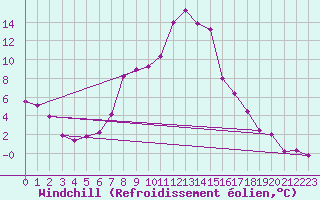Courbe du refroidissement olien pour Navarredonda de Gredos
