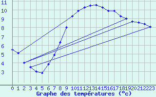Courbe de tempratures pour Offenbach Wetterpar