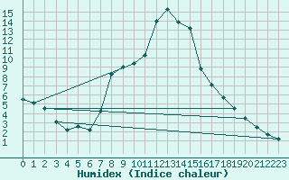 Courbe de l'humidex pour Navarredonda de Gredos