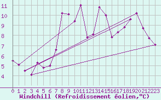 Courbe du refroidissement olien pour Mumbles