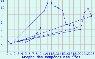 Courbe de tempratures pour Laerdal-Tonjum