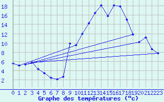 Courbe de tempratures pour Herrera del Duque