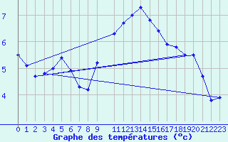 Courbe de tempratures pour Marnitz