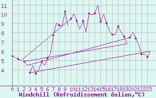 Courbe du refroidissement olien pour Zurich-Kloten
