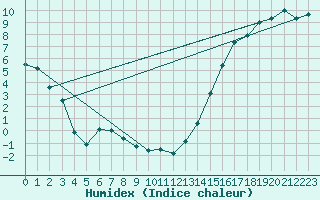 Courbe de l'humidex pour Swift Current