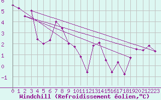 Courbe du refroidissement olien pour Vichy (03)