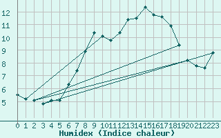 Courbe de l'humidex pour La Dle (Sw)