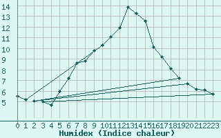 Courbe de l'humidex pour Schmittenhoehe