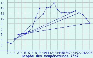 Courbe de tempratures pour Guetsch