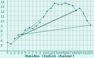 Courbe de l'humidex pour Angelholm