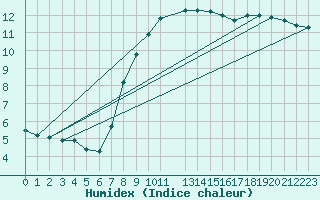 Courbe de l'humidex pour De Bilt (PB)