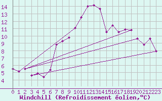 Courbe du refroidissement olien pour Castlederg