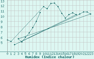 Courbe de l'humidex pour Fedje